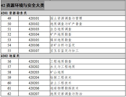 42资源环境与安全大类