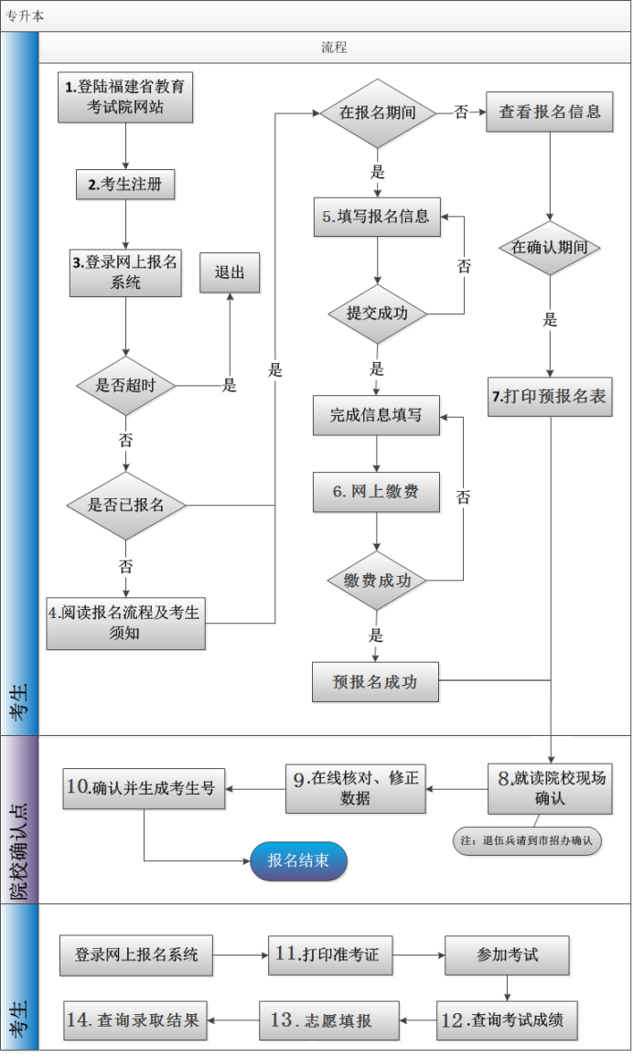 福建专升本报名流程