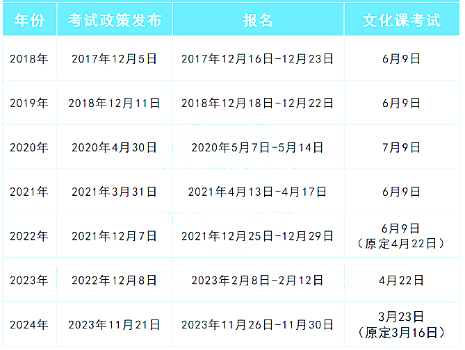 2025年山西专升本整体流程及重要时间节点