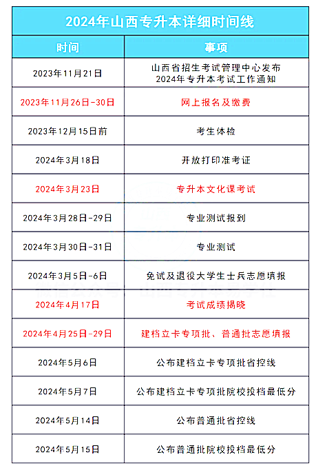 2025年山西专升本整体流程及重要时间节点