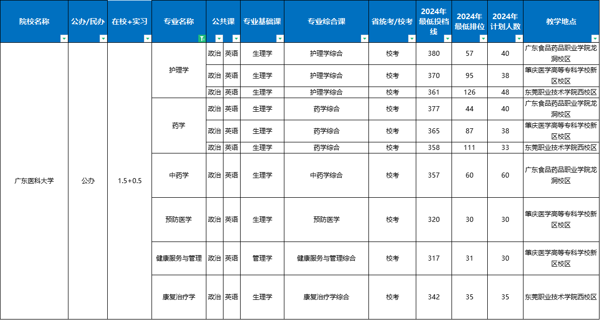 2025年广东医科大学专升本各专业上岸难度分析