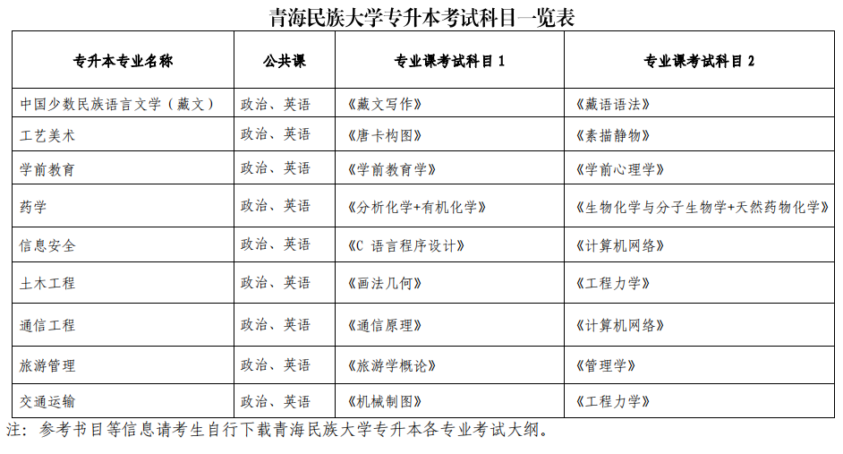 青海民族大学专升本考试科目