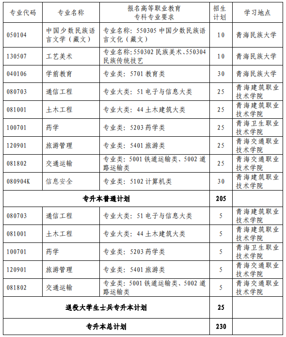 青海民族大学专升本2024年招生专业及计划