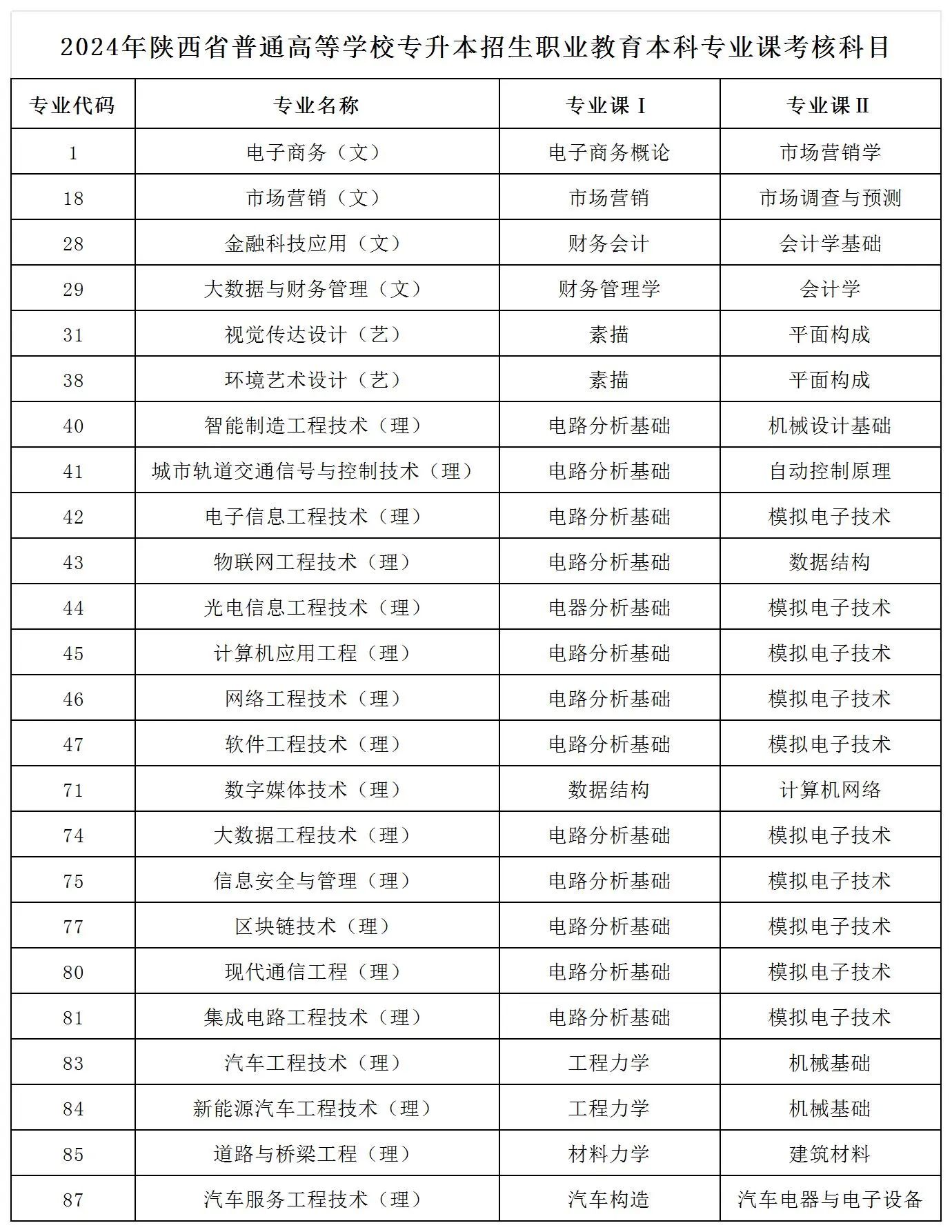 2025年陕西统招专升本考试内容是什么?