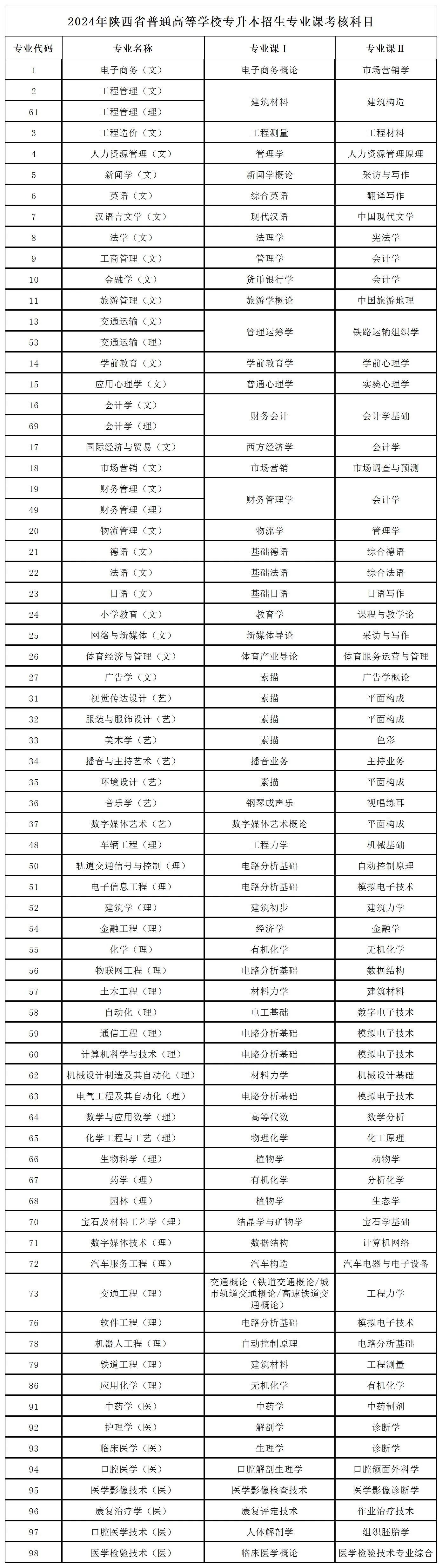 2025年陕西统招专升本考试内容是什么?