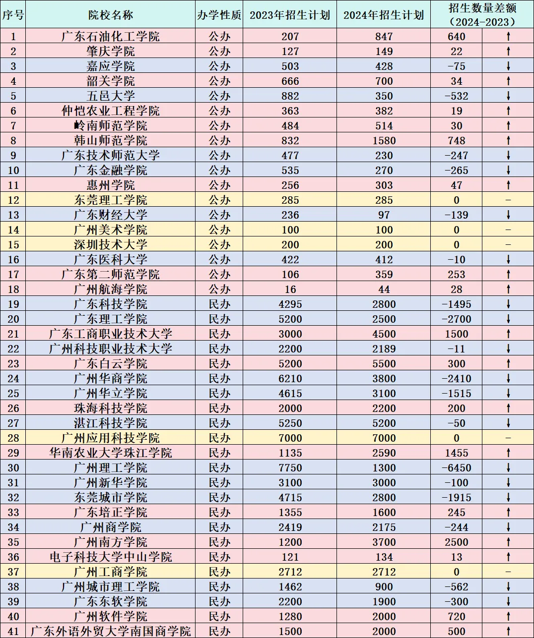 2025年广东普通专升本还会继续缩招吗?