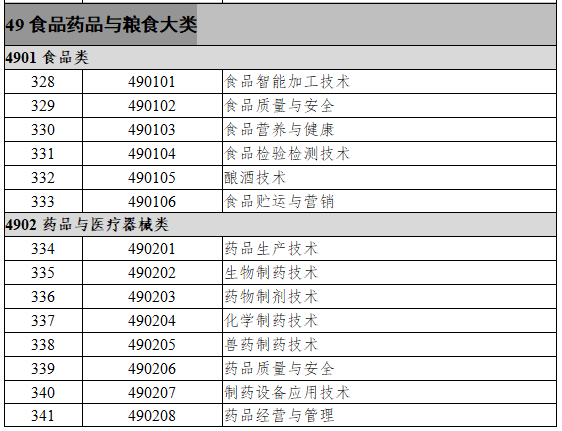 49食品药品与粮食大类