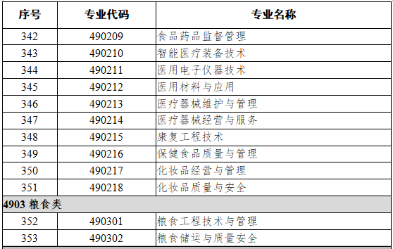 49食品药品与粮食大类