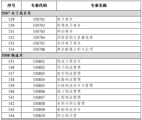 53财经商贸大类