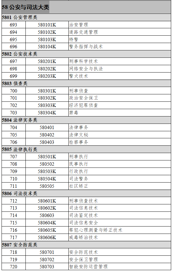 58公安与司法大类