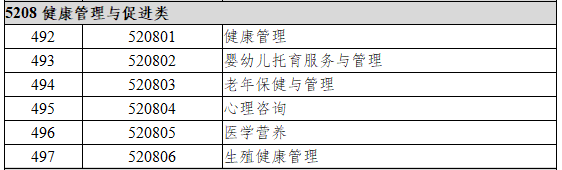 5208健康管理与促进类