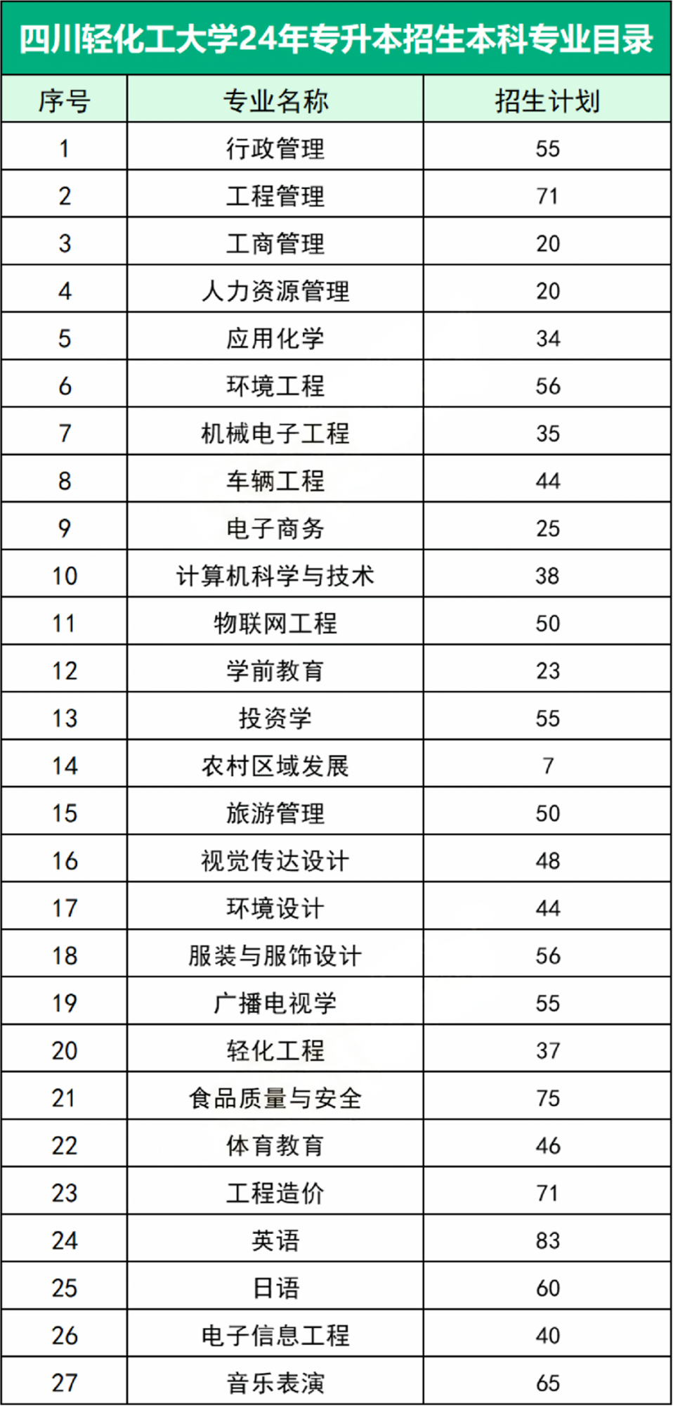 四川轻化工大学2024年专升本招生本科专业目录