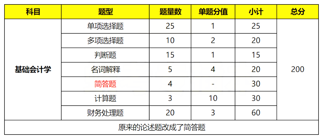 2025年广东专升本财会类专业上岸难度分析