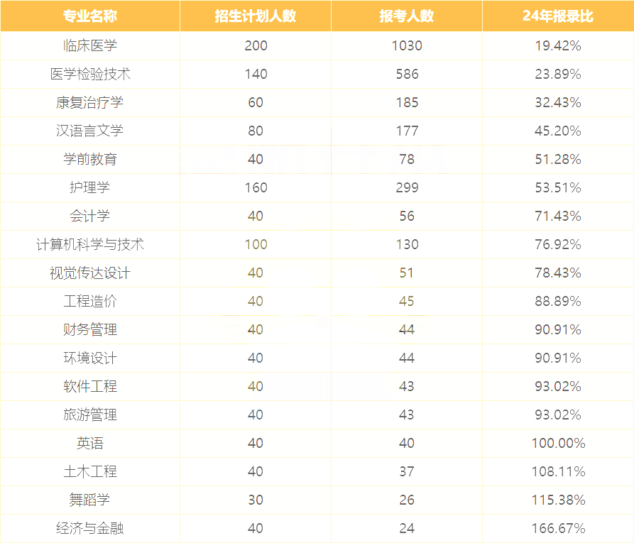 2025年湖北专升本最难上岸的公办、民办院校参考