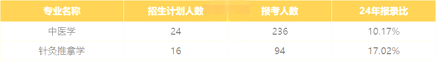 2025年湖北专升本最难上岸的公办、民办院校参考