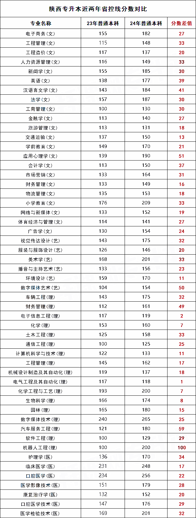 陕西专升本近两年各专业省控线对比，2025年趋势如何?