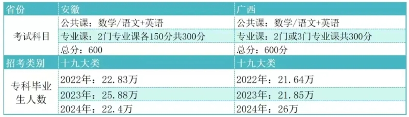 2025年广西专升本报考数据和录取率参考