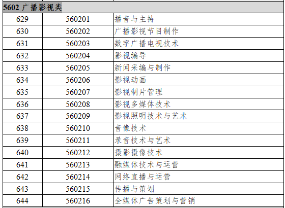 5602广播影视类