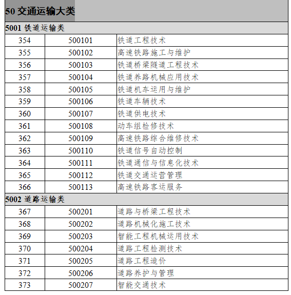 50交通运输大类