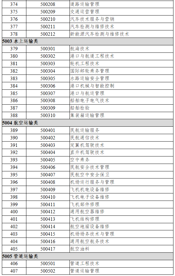 50交通运输大类