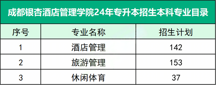 2024成都银杏酒店管理学院专升本本科专业