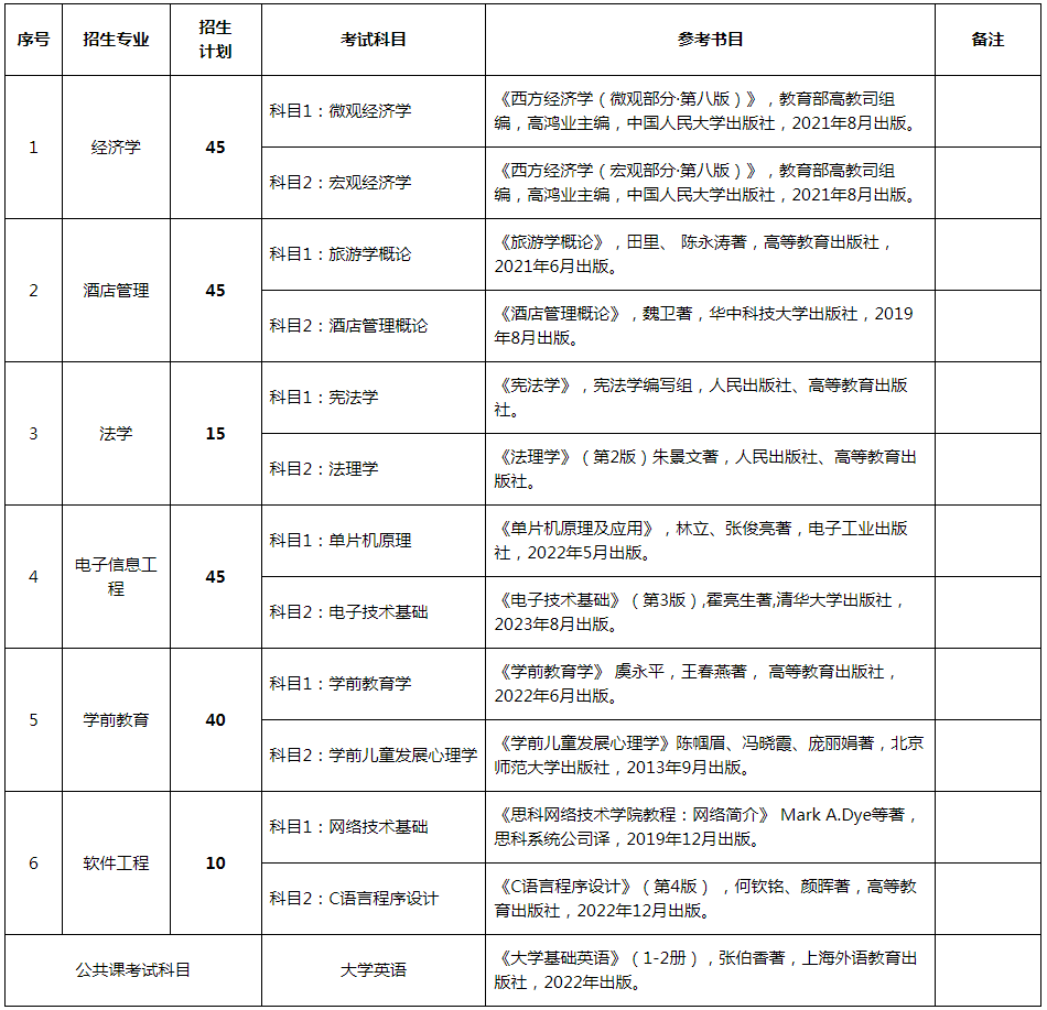 青海师范大学专升本招生计划、考试科目及参考书目