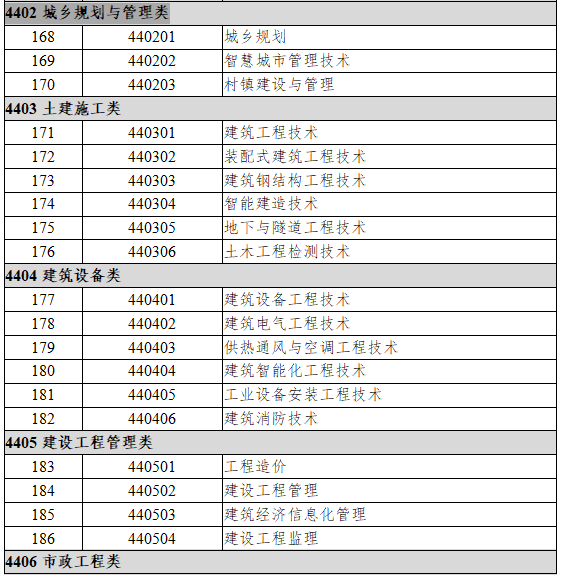 4406市政工程类  　　4407房地产类