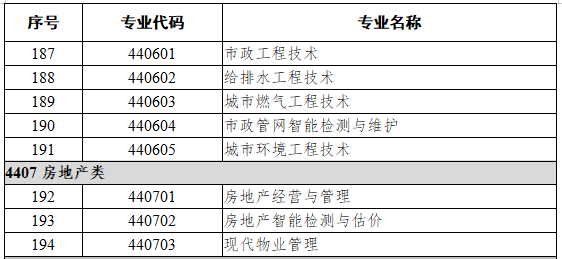 4406市政工程类  　　4407房地产类