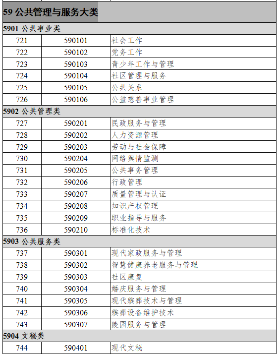 59公共管理与服务大类