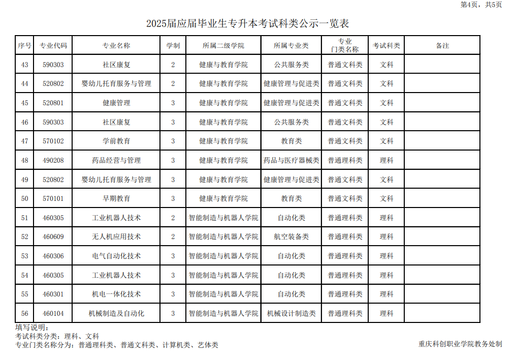 重庆科创职业学院2025届专升本专业类别及考试科类