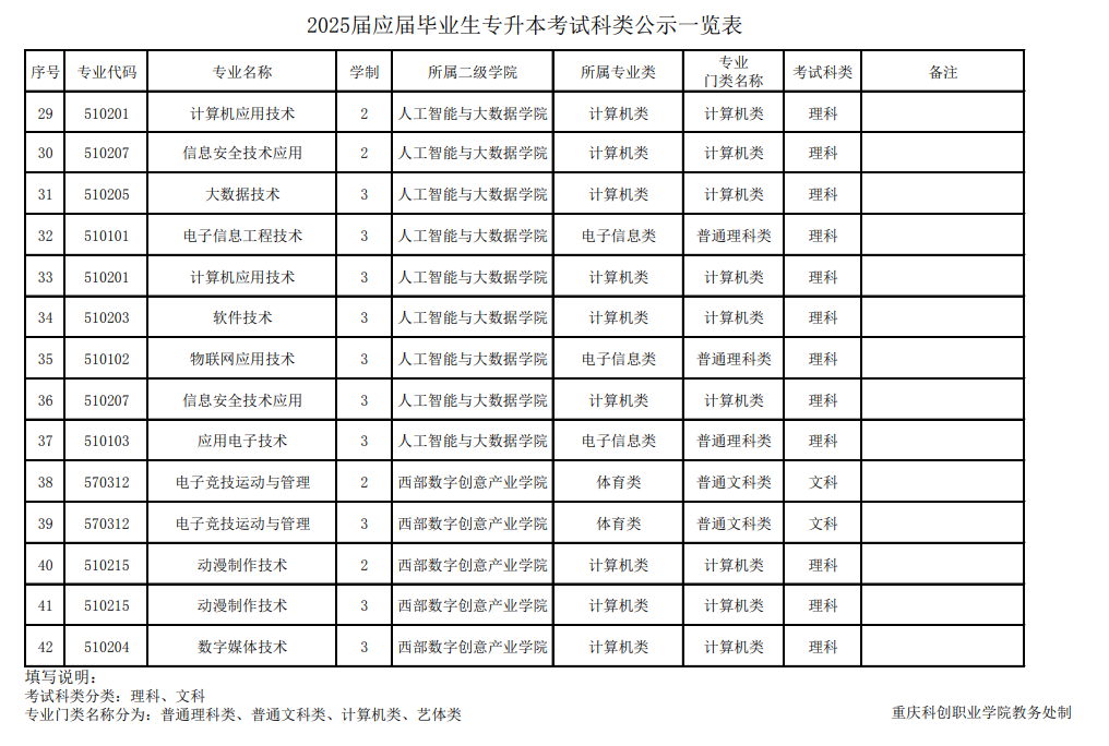 重庆科创职业学院2025届专升本专业类别及考试科类