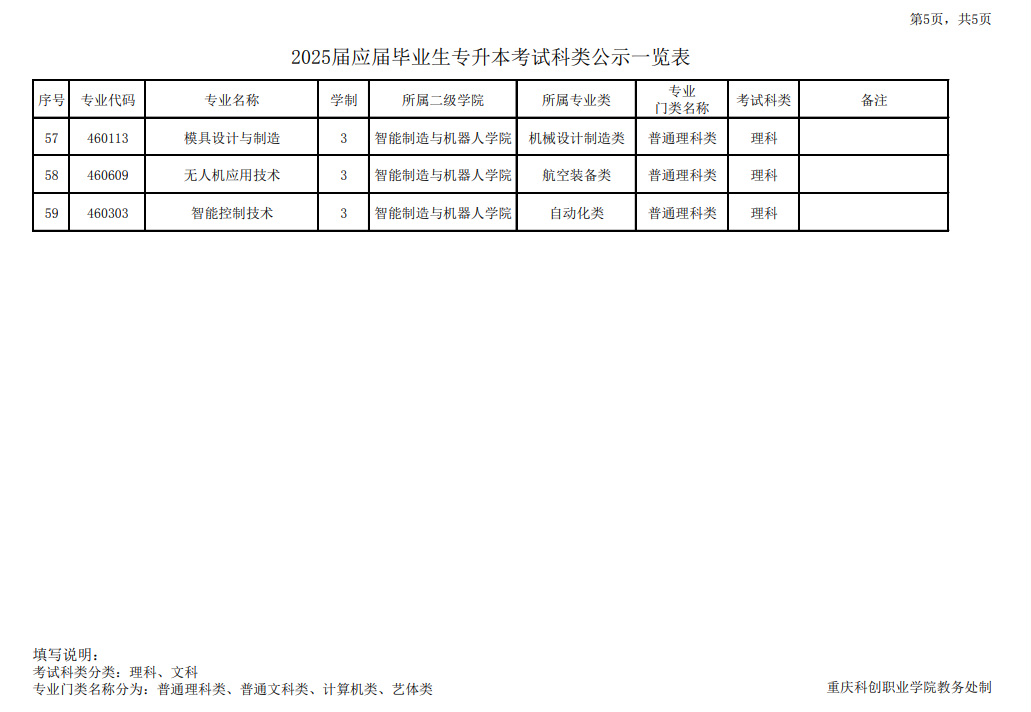 重庆科创职业学院2025届专升本专业类别及考试科类