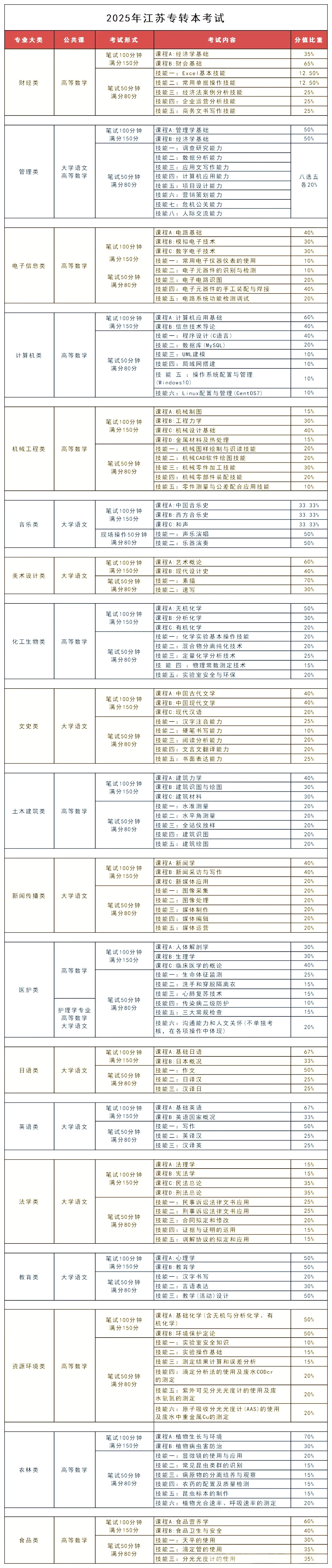 2025年江苏专转本19专业大类考试大纲列表