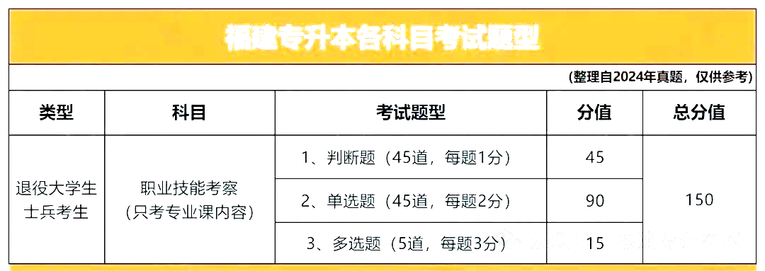 福建专升本考试题型
