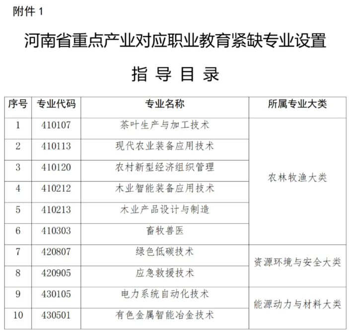 河南省重点产业对应职业教育紧缺专业设置指导目录