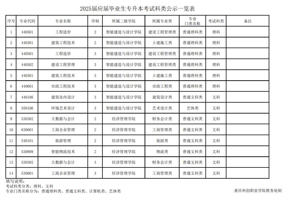 重庆科创职业学院2025届专升本专业类别及考试科类