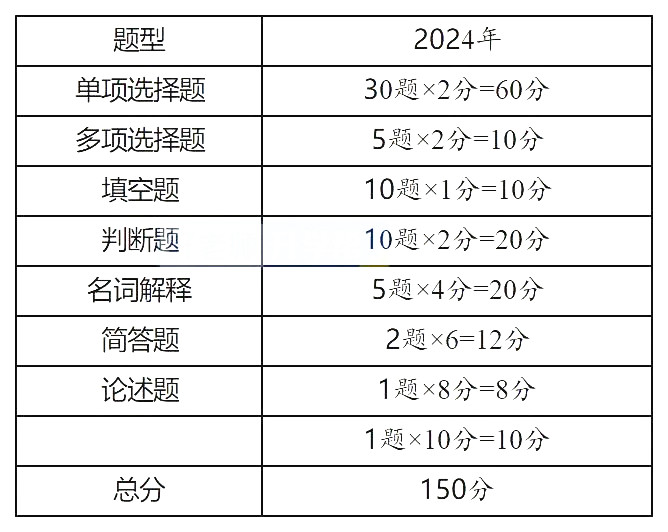 2025年山西专升本公共课及专业课题型参考