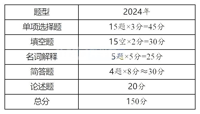 2025年山西专升本公共课及专业课题型参考