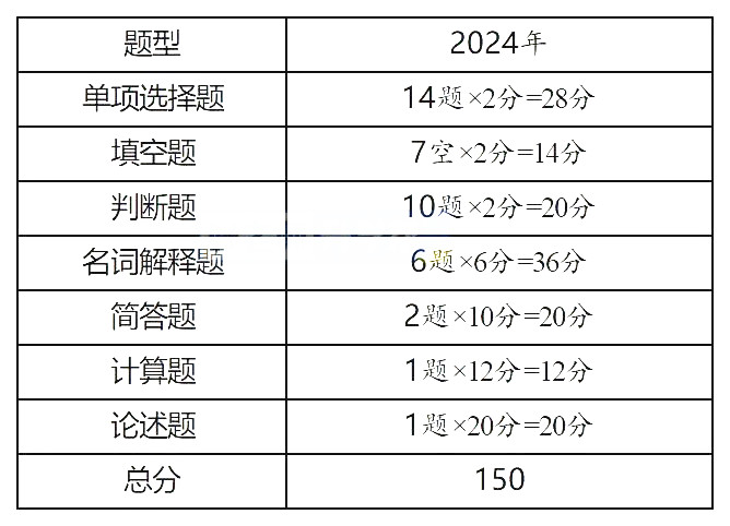 2025年山西专升本公共课及专业课题型参考