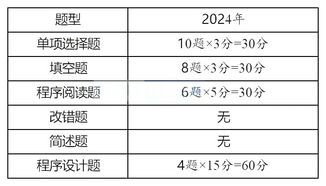 2025年山西专升本公共课及专业课题型参考