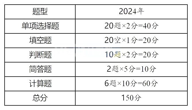 2025年山西专升本公共课及专业课题型参考