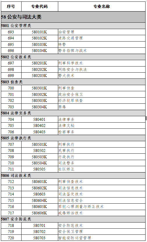 58公安与司法大类