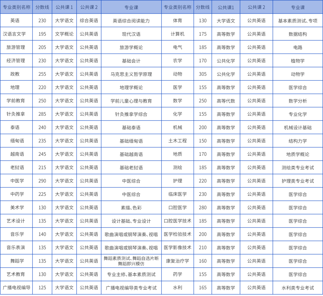 考试科目及2024云南专升本各专业专升本省控线