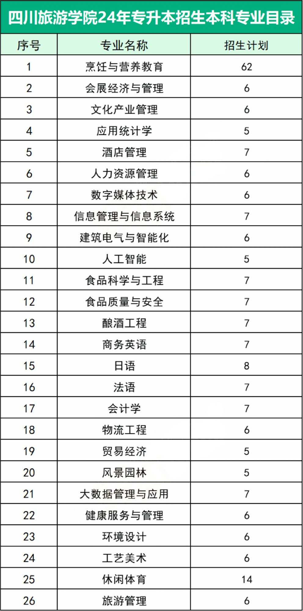 2024四川旅游学院专升本本科专业