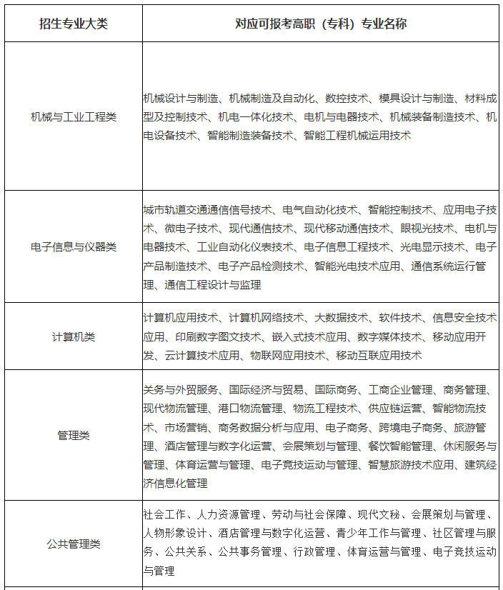 2025“专升本”招生专业大类与可报考高职(专科)专业对应表