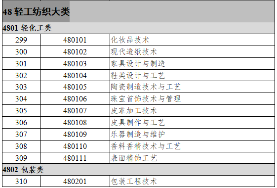 48轻工纺织大类
