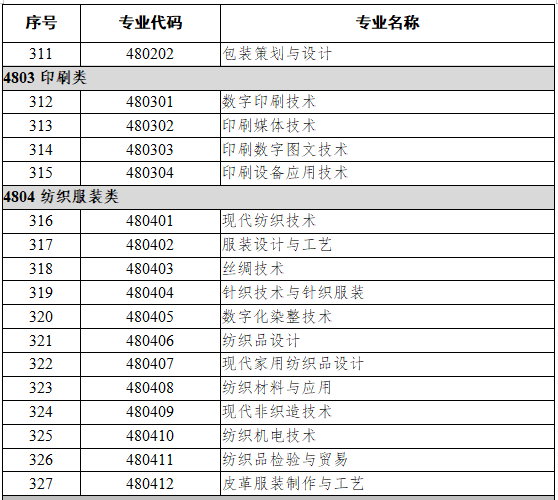 48轻工纺织大类