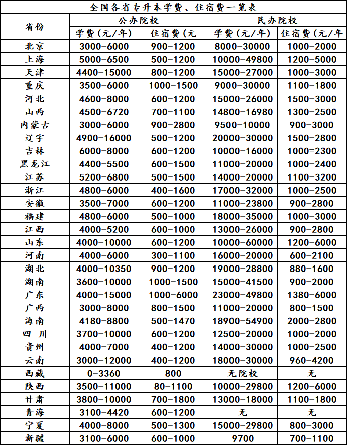 全国各省专升本学费排名参考2025