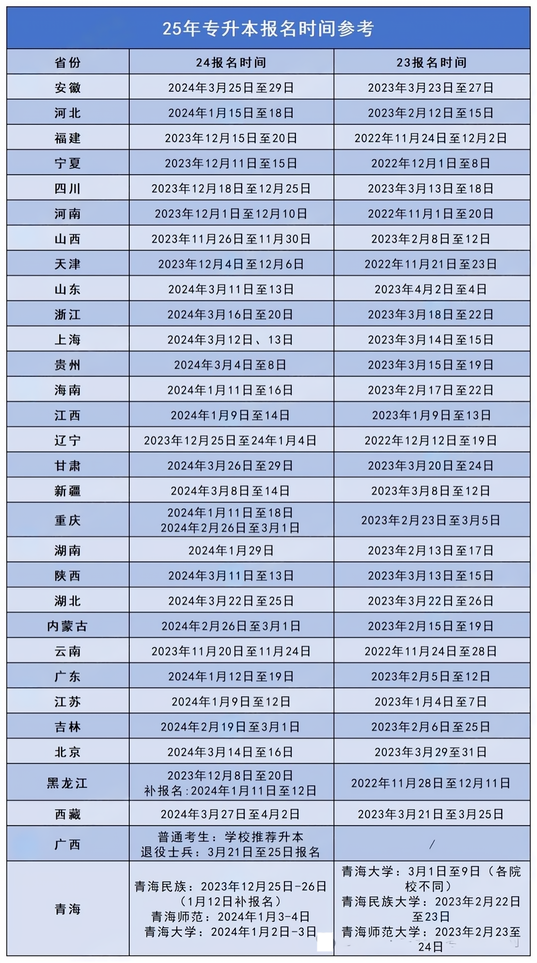 2025年各省专升本报名时间参考