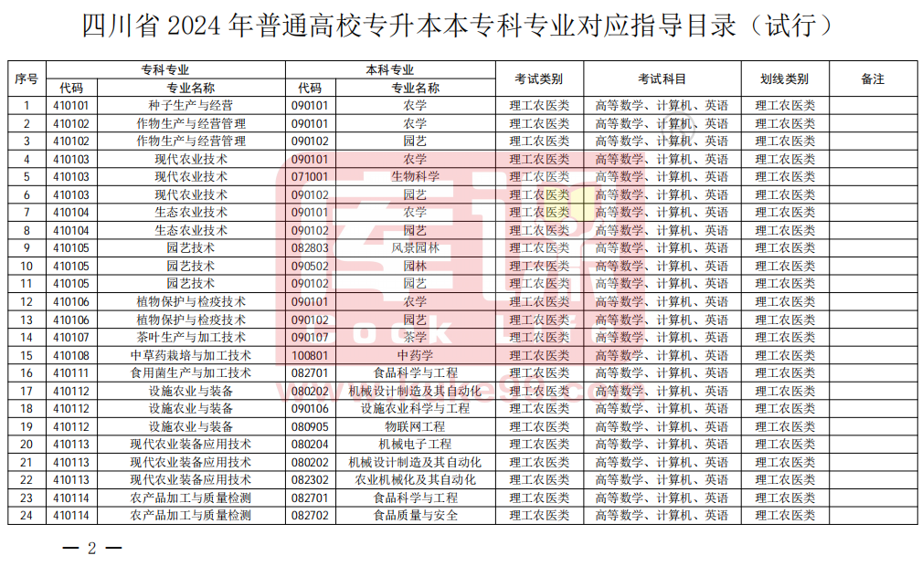 2025年四川专升本对口专业一览表